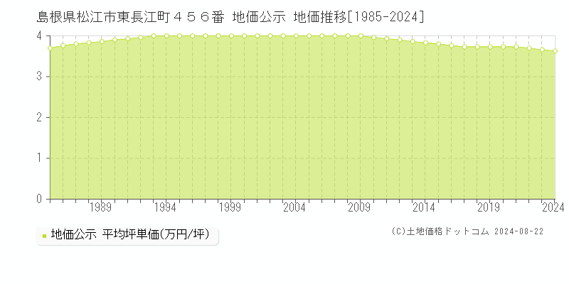 島根県松江市東長江町４５６番 公示地価 地価推移[1985-2022]