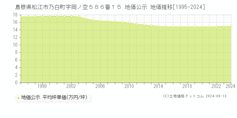 島根県松江市乃白町字岡ノ空５８６番１５ 公示地価 地価推移[1995-2023]