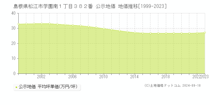 島根県松江市学園南１丁目３８２番 公示地価 地価推移[1999-2023]