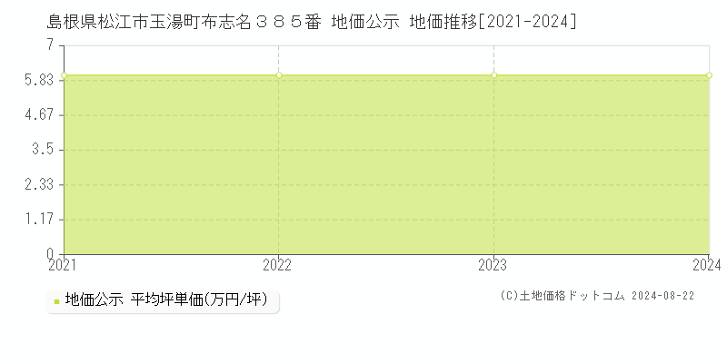 島根県松江市玉湯町布志名３８５番 公示地価 地価推移[2021-2021]