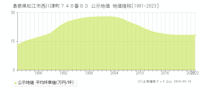 島根県松江市西川津町７４８番８３ 公示地価 地価推移[1981-2024]