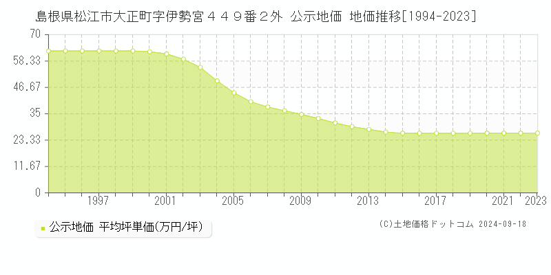 島根県松江市大正町字伊勢宮４４９番２外 公示地価 地価推移[1994-2020]