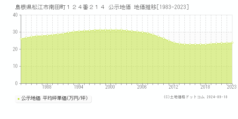 島根県松江市南田町１２４番２１４ 公示地価 地価推移[1983-2022]