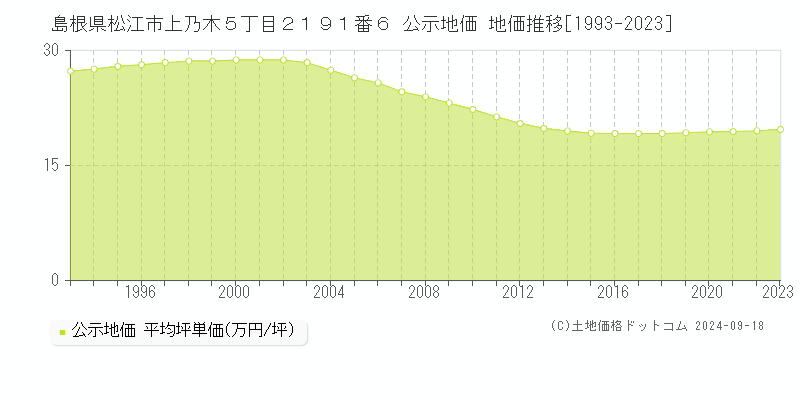 島根県松江市上乃木５丁目２１９１番６ 公示地価 地価推移[1993-2023]