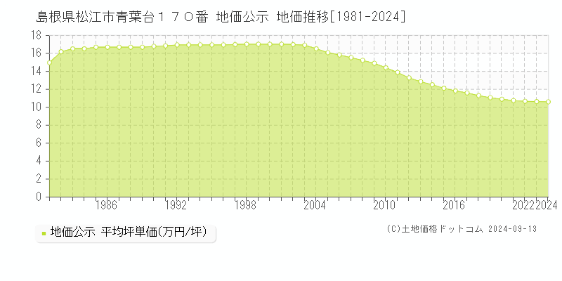 島根県松江市青葉台１７０番 公示地価 地価推移[1981-2020]