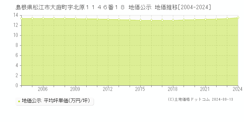 島根県松江市大庭町字北原１１４６番１８ 公示地価 地価推移[2004-2023]