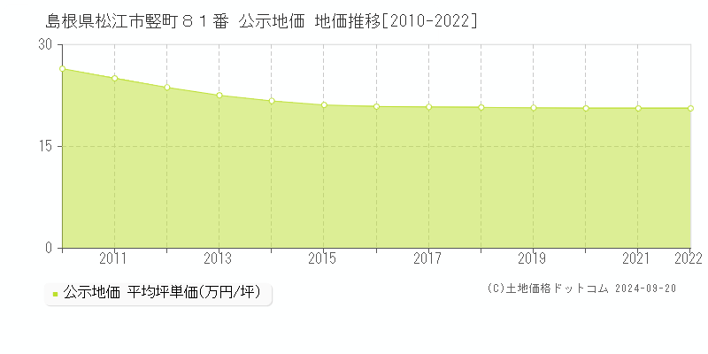 島根県松江市竪町８１番 公示地価 地価推移[2010-2020]