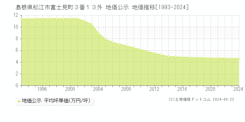 島根県松江市富士見町３番１３外 地価公示 地価推移[1993-2024]