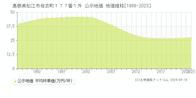 島根県松江市母衣町１７７番１外 公示地価 地価推移[1988-2022]