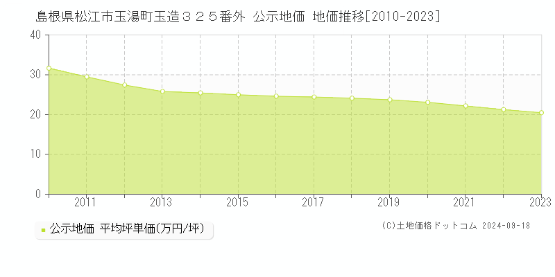 島根県松江市玉湯町玉造３２５番外 公示地価 地価推移[2010-2020]