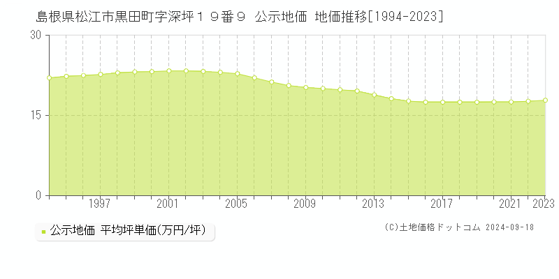 島根県松江市黒田町字深坪１９番９ 公示地価 地価推移[1994-2021]