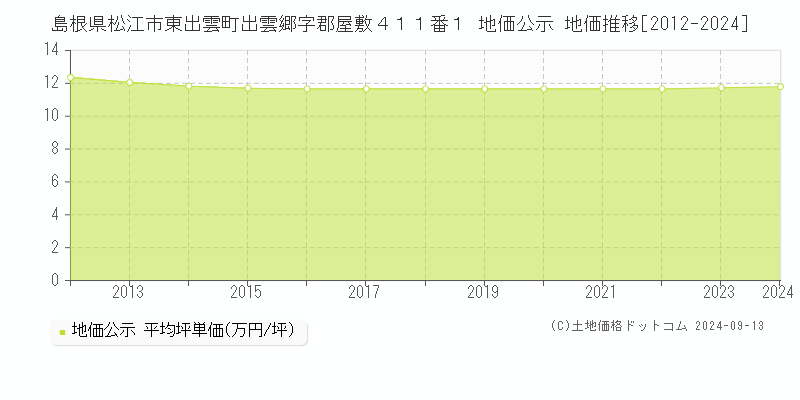 島根県松江市東出雲町出雲郷字郡屋敷４１１番１ 公示地価 地価推移[2012-2024]