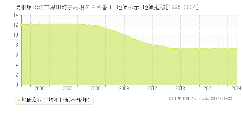 島根県松江市黒田町字馬場２４４番１ 公示地価 地価推移[1998-2024]