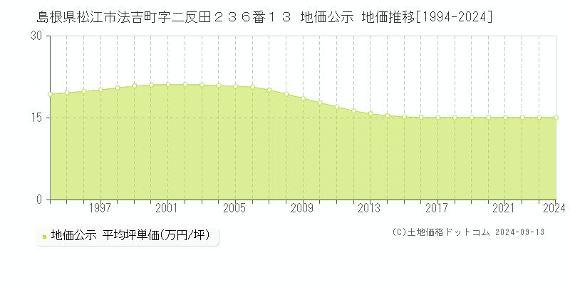 島根県松江市法吉町字二反田２３６番１３ 公示地価 地価推移[1994-2021]