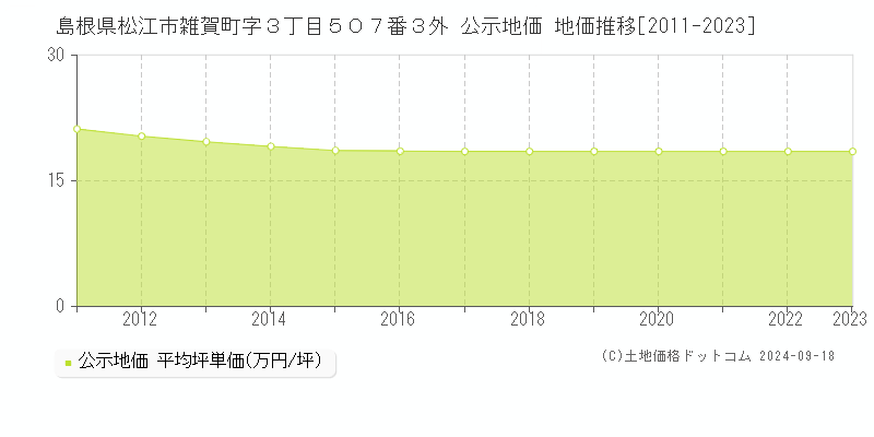 島根県松江市雑賀町字３丁目５０７番３外 公示地価 地価推移[2011-2021]