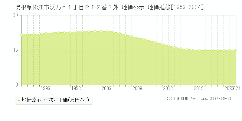 島根県松江市浜乃木１丁目２１２番７外 地価公示 地価推移[1989-2024]