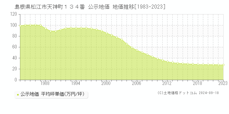 島根県松江市天神町１３４番 公示地価 地価推移[1983-2023]