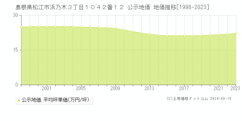 島根県松江市浜乃木３丁目１０４２番１２ 公示地価 地価推移[1998-2022]