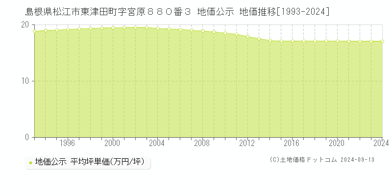 島根県松江市東津田町字宮原８８０番３ 地価公示 地価推移[1993-2024]