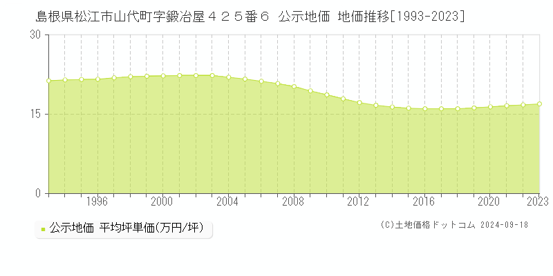 島根県松江市山代町字鍛冶屋４２５番６ 公示地価 地価推移[1993-2024]