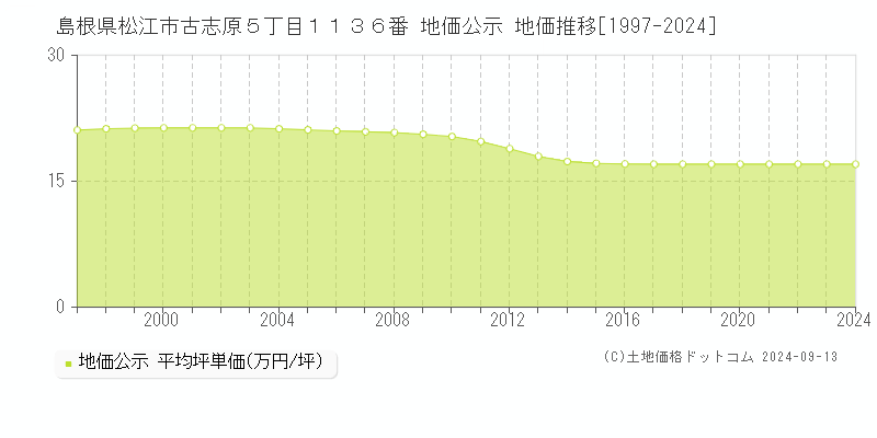 島根県松江市古志原５丁目１１３６番 公示地価 地価推移[1997-2021]