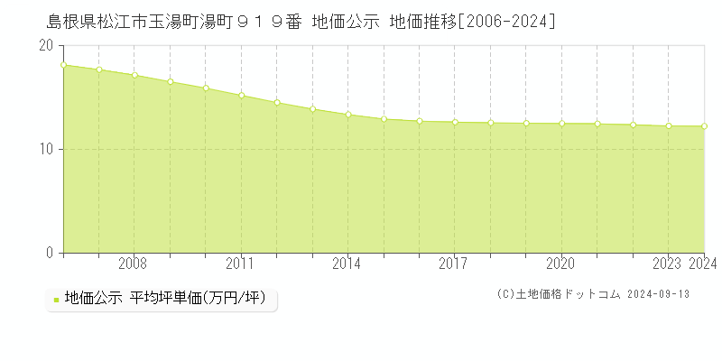 島根県松江市玉湯町湯町９１９番 公示地価 地価推移[2006-2022]