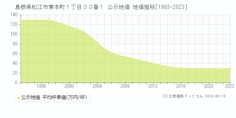 島根県松江市東本町１丁目３３番１ 公示地価 地価推移[1993-2023]