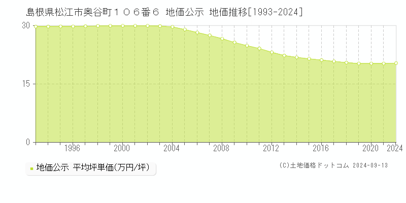 島根県松江市奥谷町１０６番６ 公示地価 地価推移[1993-2022]