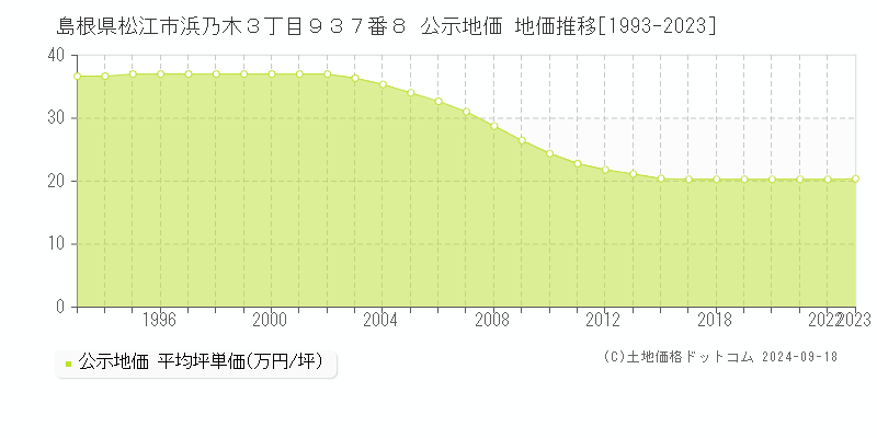 島根県松江市浜乃木３丁目９３７番８ 公示地価 地価推移[1993-2021]