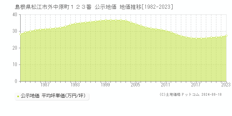 島根県松江市外中原町１２３番 公示地価 地価推移[1982-2020]