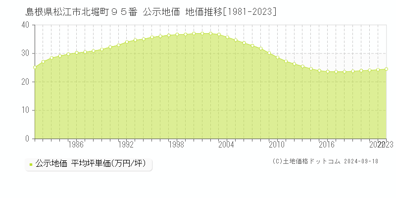 島根県松江市北堀町９５番 公示地価 地価推移[1981-2022]