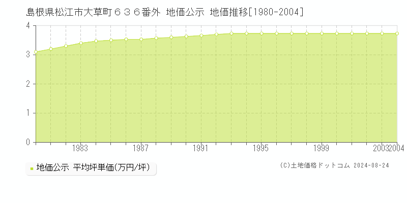 島根県松江市大草町６３６番外 地価公示 地価推移[1980-2004]