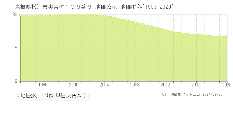 島根県松江市奥谷町１０６番６ 地価公示 地価推移[1993-2020]