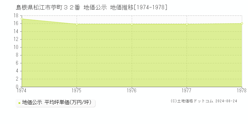 島根県松江市苧町３２番 地価公示 地価推移[1974-1978]