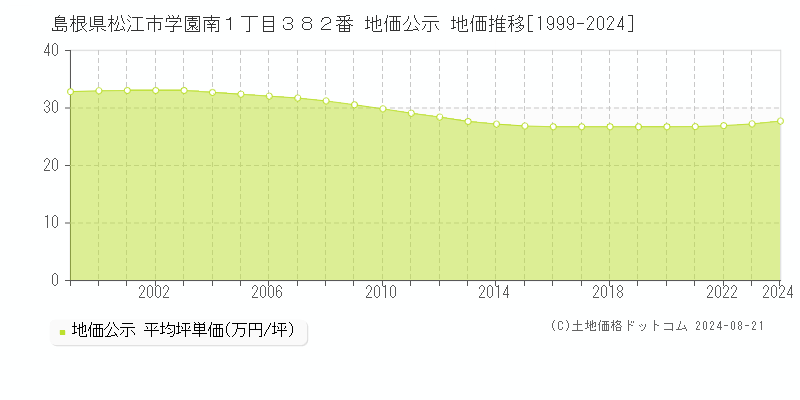 島根県松江市学園南１丁目３８２番 公示地価 地価推移[1999-2024]