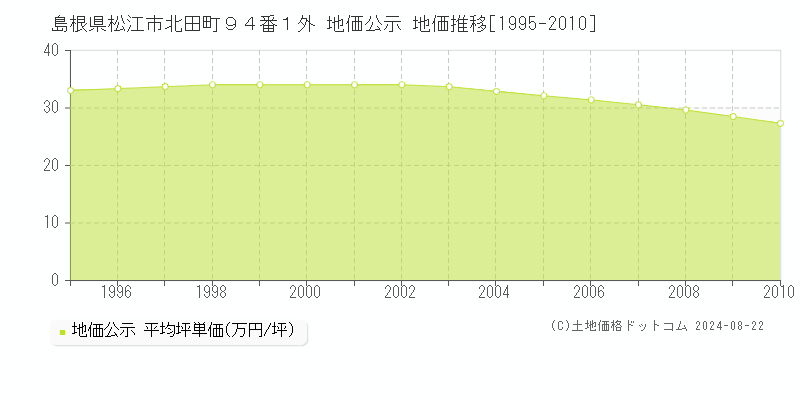 島根県松江市北田町９４番１外 地価公示 地価推移[1995-2010]