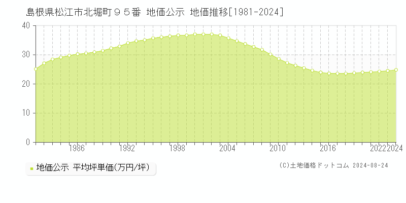 島根県松江市北堀町９５番 地価公示 地価推移[1981-2023]