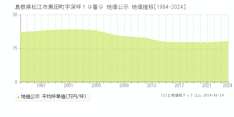 島根県松江市黒田町字深坪１９番９ 公示地価 地価推移[1994-2024]