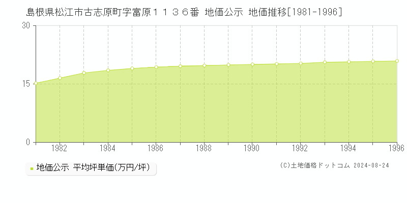 島根県松江市古志原町字富原１１３６番 公示地価 地価推移[1981-1996]