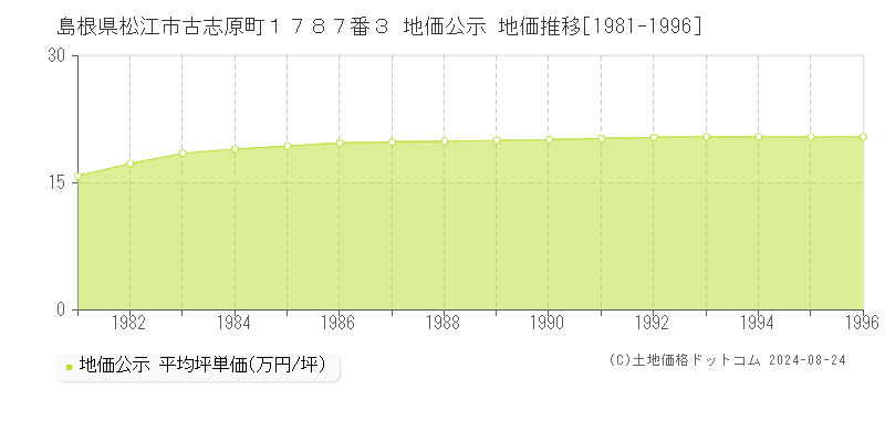 島根県松江市古志原町１７８７番３ 公示地価 地価推移[1981-1996]