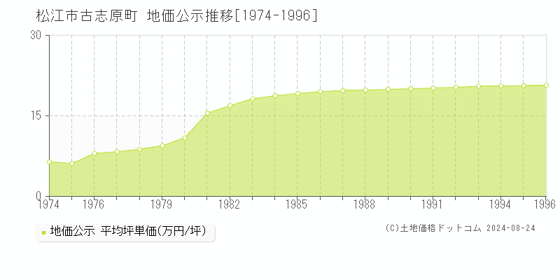 古志原町(松江市)の地価公示推移グラフ(坪単価)[1974-1996年]