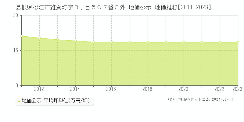 島根県松江市雑賀町字３丁目５０７番３外 地価公示 地価推移[2011-2023]