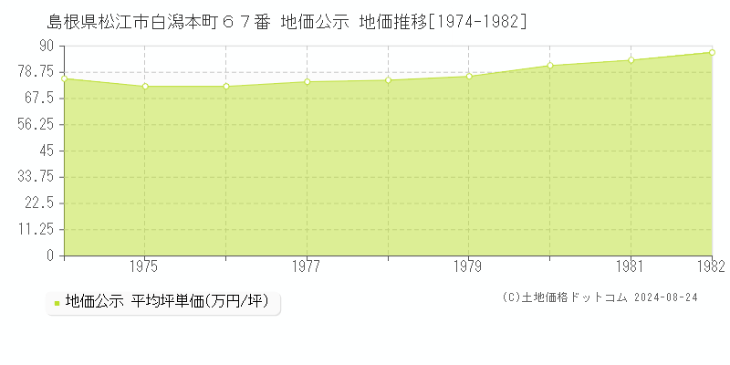 島根県松江市白潟本町６７番 公示地価 地価推移[1974-1982]