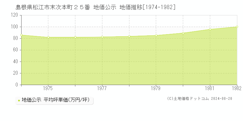 島根県松江市末次本町２５番 地価公示 地価推移[1974-1982]