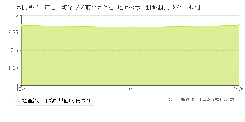 島根県松江市菅田町字家ノ前２５５番 地価公示 地価推移[1974-1976]