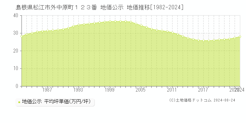 島根県松江市外中原町１２３番 地価公示 地価推移[1982-2023]