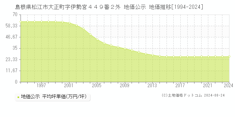 島根県松江市大正町字伊勢宮４４９番２外 地価公示 地価推移[1994-2023]