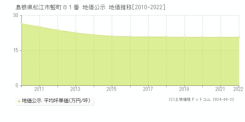 島根県松江市竪町８１番 地価公示 地価推移[2010-2022]