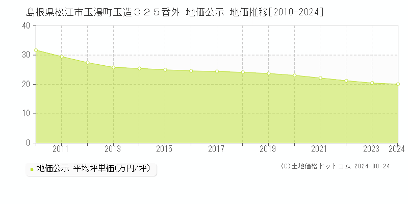 島根県松江市玉湯町玉造３２５番外 地価公示 地価推移[2010-2023]