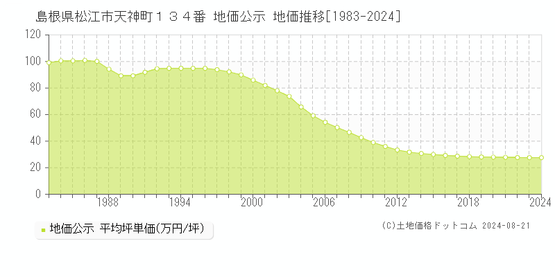 島根県松江市天神町１３４番 地価公示 地価推移[1983-2023]